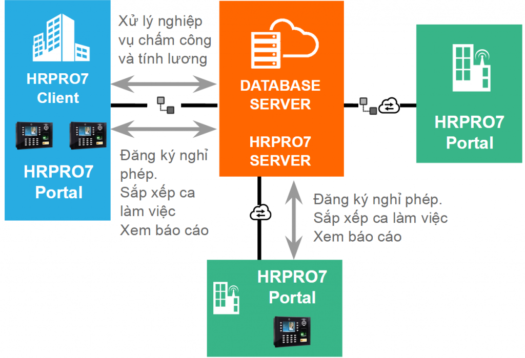 Giải pháp quản lý Nhân sự Chuỗi Nhà hàng Khách sạn 5 quan-ly-nha-su-chuoi-nha-hang-khach-san-5