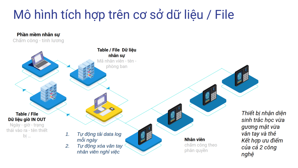 4 cách lấy dữ liệu máy chấm công từ nhiều địa điểm trong các doanh nghiệp nhiều chi nhánh 1 cách lấy dữ liệu máy chấm công