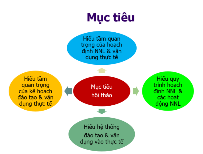 Tổng kết hội thảo | Hoạch định nguồn nhân lực và Xây dựng kế hoạch đào tạo năm 2015 1