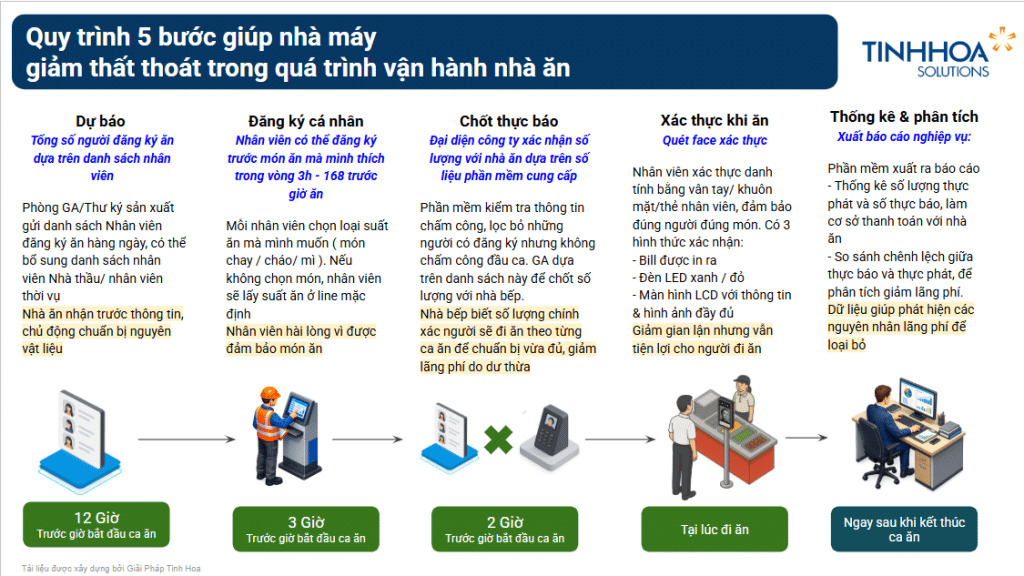 Dự Báo Sai Số Lượng Suất Ăn sẽ gây Lãng Phí Lớn Trong Vận hành Nhà Ăn Công Nghiệp 2026 1 5 bước loại bỏ dự báo sai số lượng suất ăn