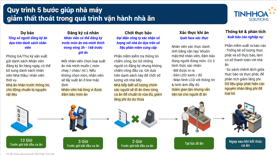 eCMS - Giải pháp quản lý suất ăn công nghiệp 2026 - lợi ích vượt kỳ vọng 2